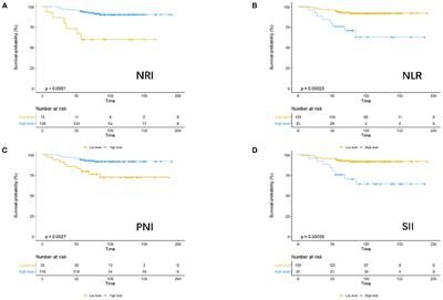 Prognostic Value of Preoperative Nutritional Assessment and Neutrophil-to-Lymphocyte Ratio in Patients With Thymic Epithelial Tumors